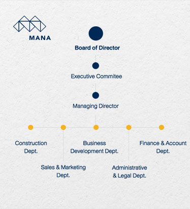 ข้อมูลเกี่ยวกับ MANA Development ผู้พัฒนาโครงการ บ้านเดี่ยว คอนโด ทาวน์โฮม